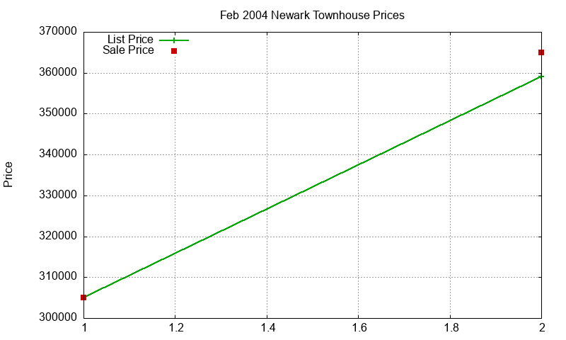 Newark Townhouses Just Sold 2004-02