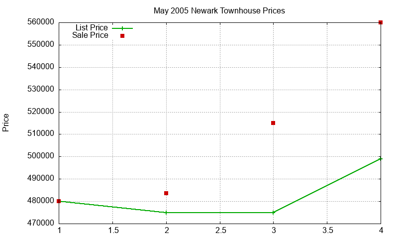 Newark Townhouses Just Sold 2005-05