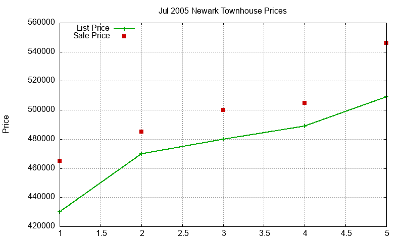 Newark Townhouses Just Sold 2005-07