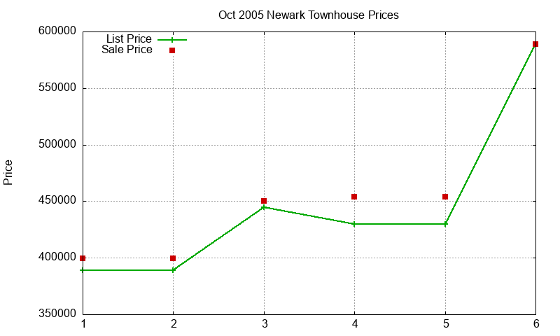 Newark Townhouses Just Sold 2005-10