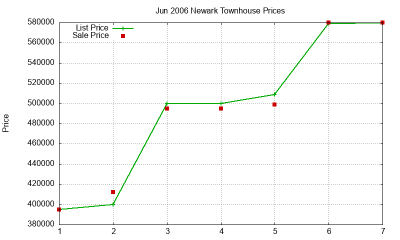 Newark Townhouses Just Sold 2006-06
