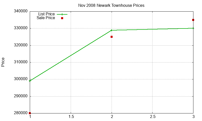 Newark Townhouses Just Sold 2008-11
