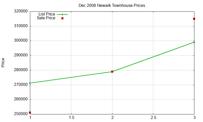 Newark Townhouses Just Sold 2008-12