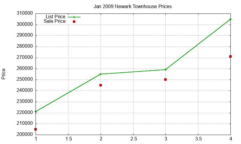 Newark Townhouses Just Sold 2009-01