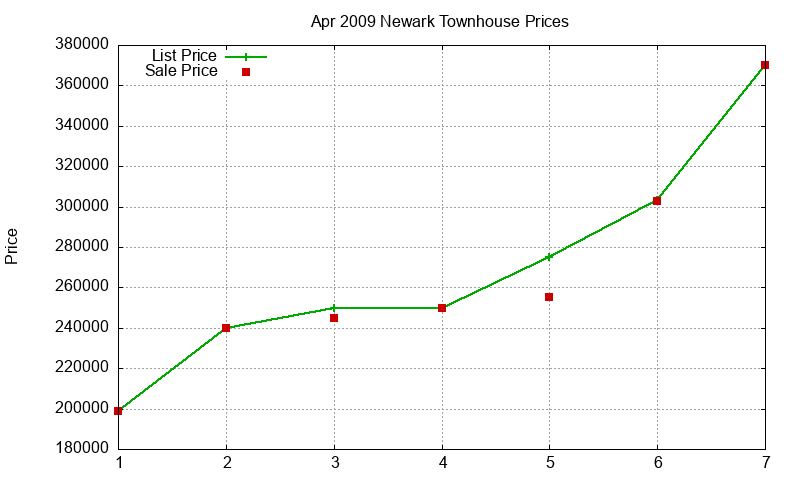 Newark Townhouses Just Sold 2009-04