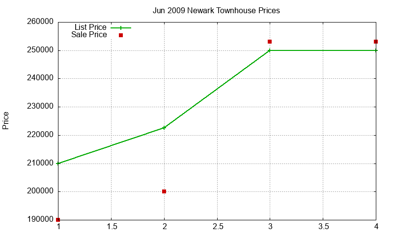 Newark Townhouses Just Sold 2009-06