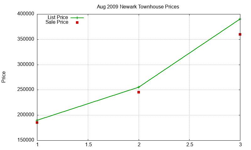 Newark Townhouses Just Sold 2009-08