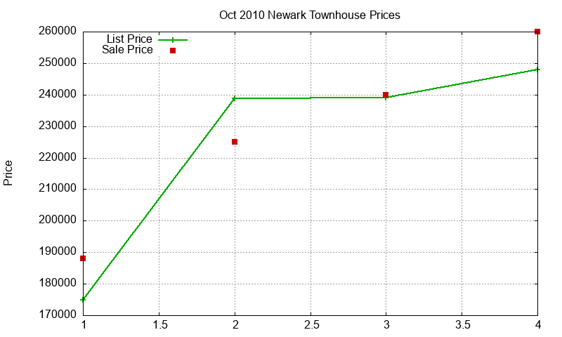 Newark Townhouses Just Sold 2010-10