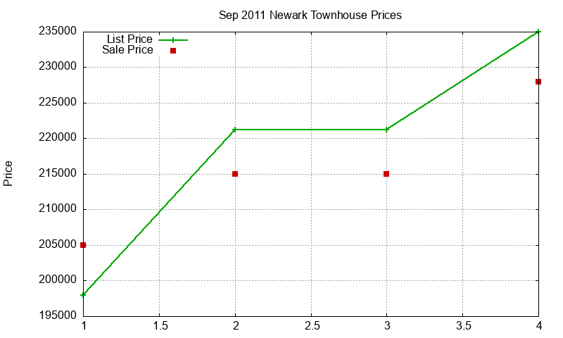Newark Townhouses Just Sold 2011-09