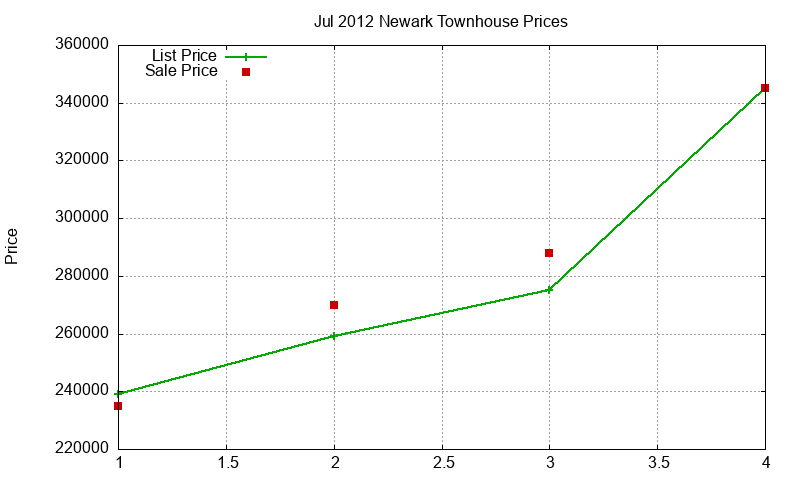 Newark Townhouses Just Sold 2012-07 Newark Townhouses Just Sold 2012-07