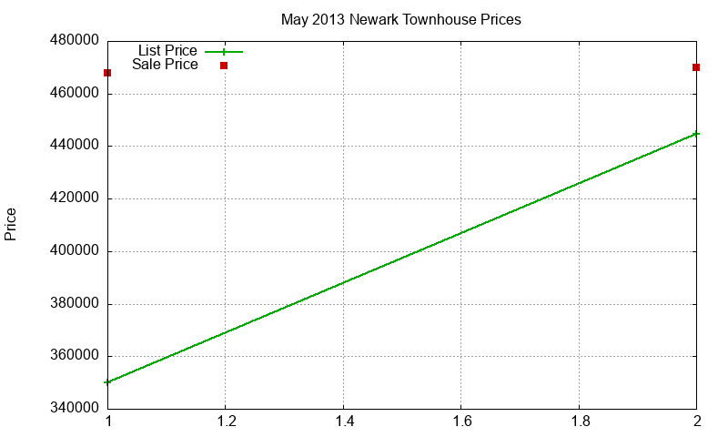 Newark Townhouses Just Sold 2013-05