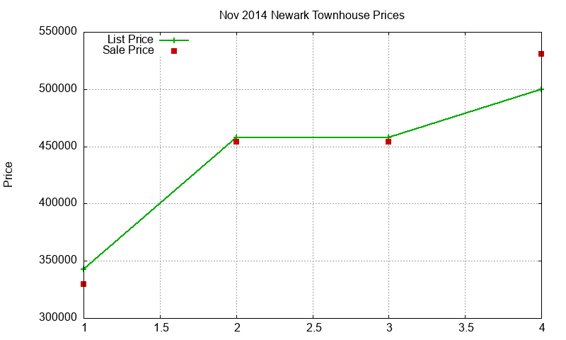 Newark Townhouses Just Sold 2014-11