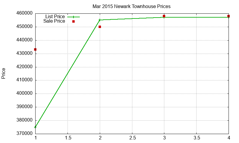 Newark Townhouses Just Sold 2015-03