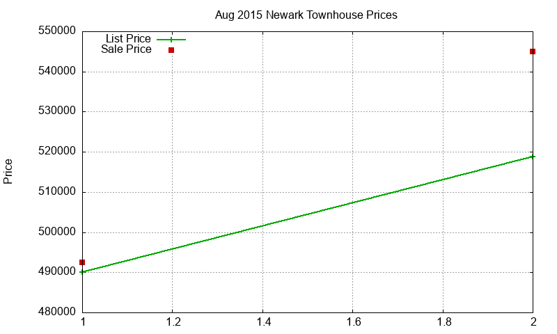 Newark Townhouses Just Sold 2015-08