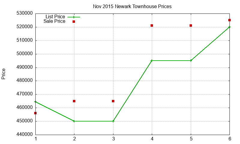 Newark Townhouses Just Sold 2015-11