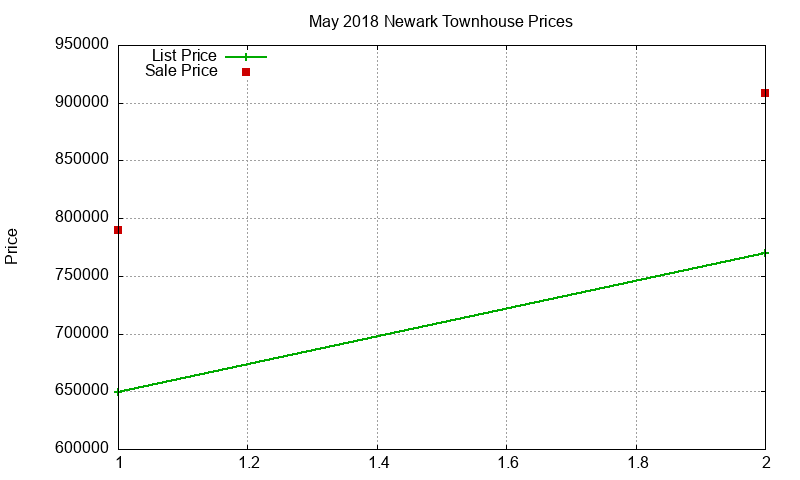 Newark Townhouses Just Sold 2018-05