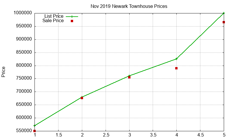 Newark Townhouses Just Sold 2019-11