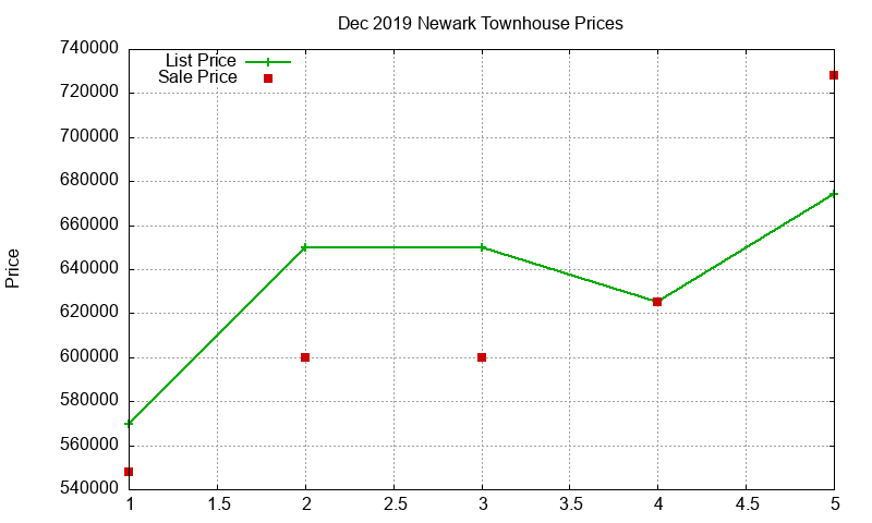 Newark Townhouses Just Sold 2019-12