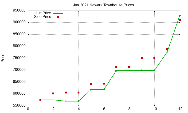 Newark Townhouses Just Sold 2021-01