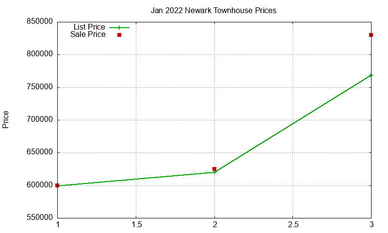 Newark Townhouses Just Sold 2022-01