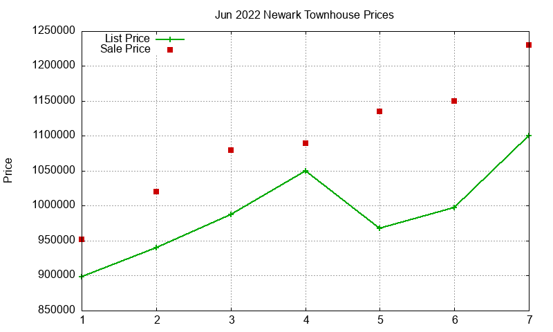 Newark Townhouses Just Sold 2022-06