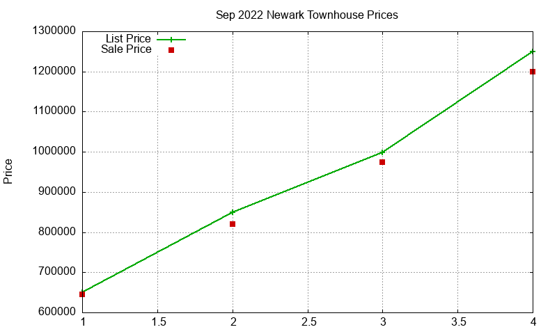 Newark Townhouses Just Sold 2022-09