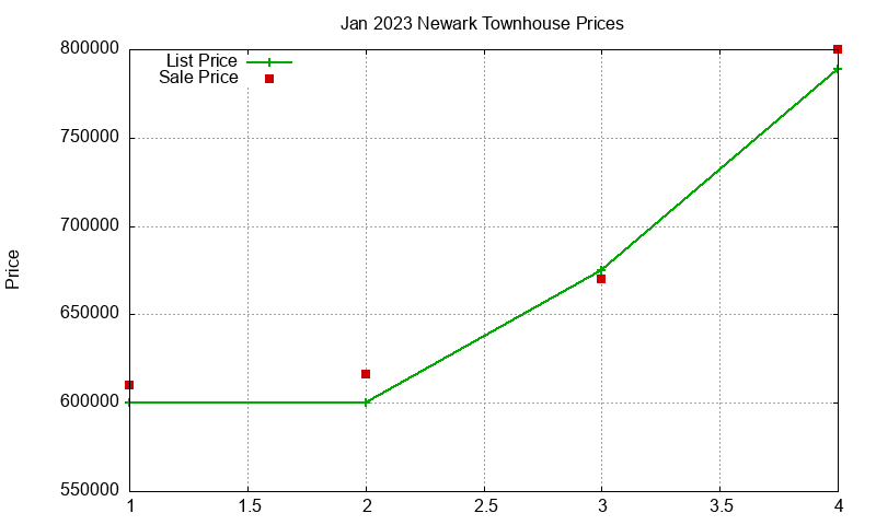 Newark Townhouses Just Sold 2023-01