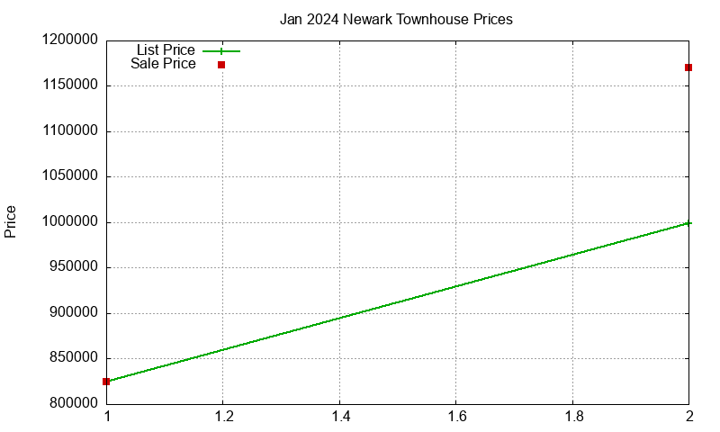 Newark Townhouses Just Sold 2024-01