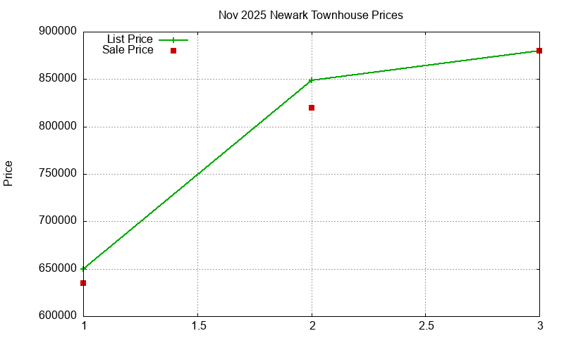 Newark Townhouses Just Sold 2025-11