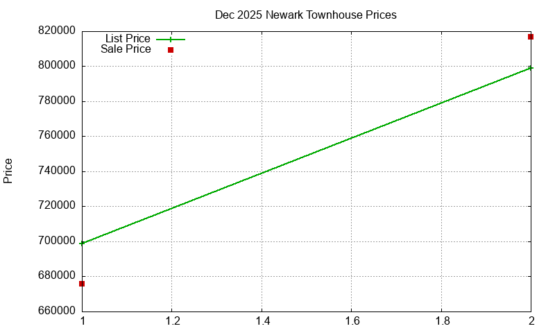 Newark Townhouses Just Sold 2025-12