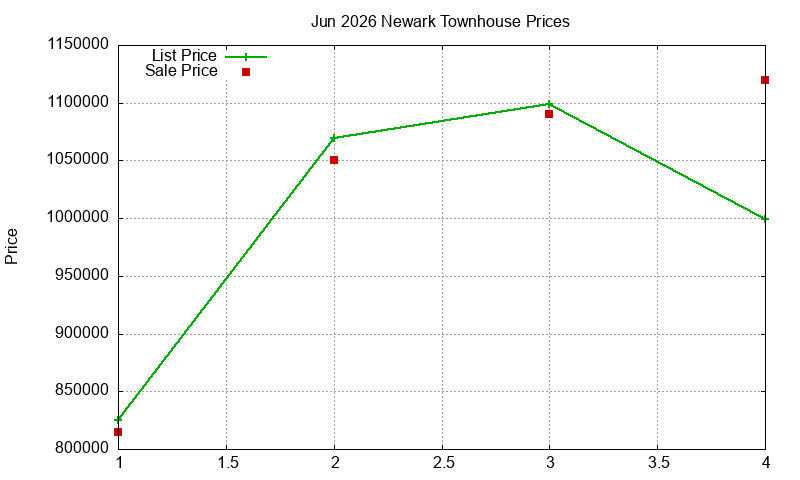Newark Townhouses Just Sold 2026-06
