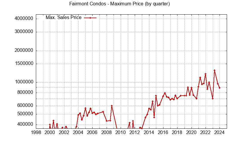 Graph of the Quarterly Maximum Price for Fairmont Condos Sold