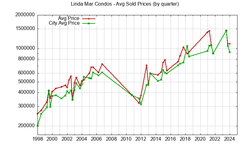 Graph of the Quarterly Average Price of Linda Mar vs. Pacifica Condos Sold