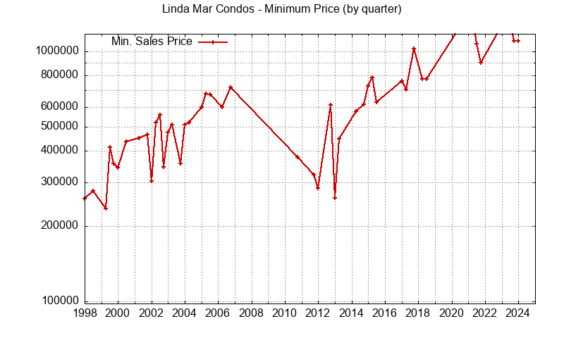 Graph of the Quarterly Minimum Price for Linda Mar Condos Sold