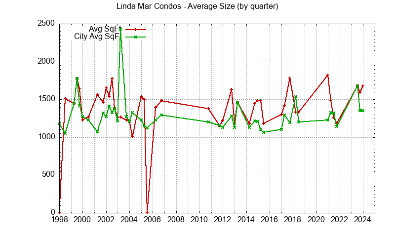 Graph of the Quarterly Average Size of Linda Mar vs. Pacifica Condos Sold