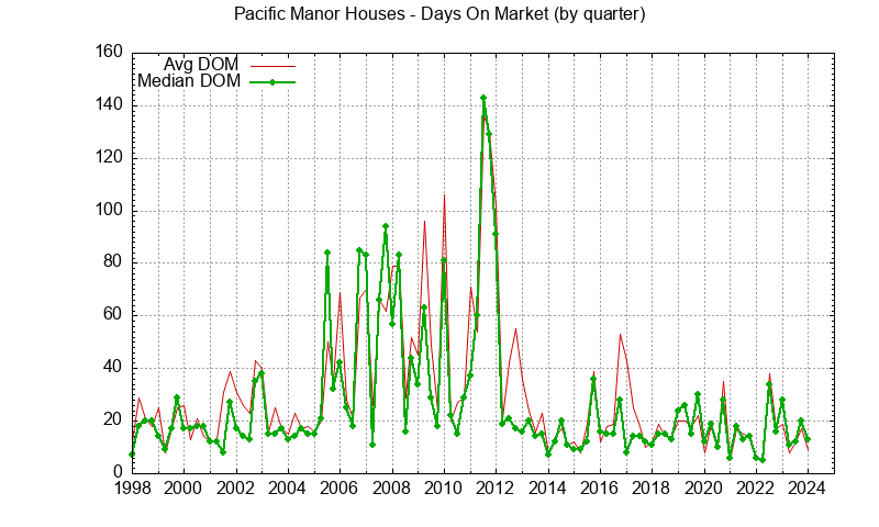 Graph of the Quarterly Average Days On Market for Pacific Manor Houses Sold