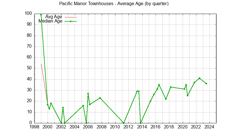 Graph of the Quarterly Average Age of Pacific Manor Townhouses Sold