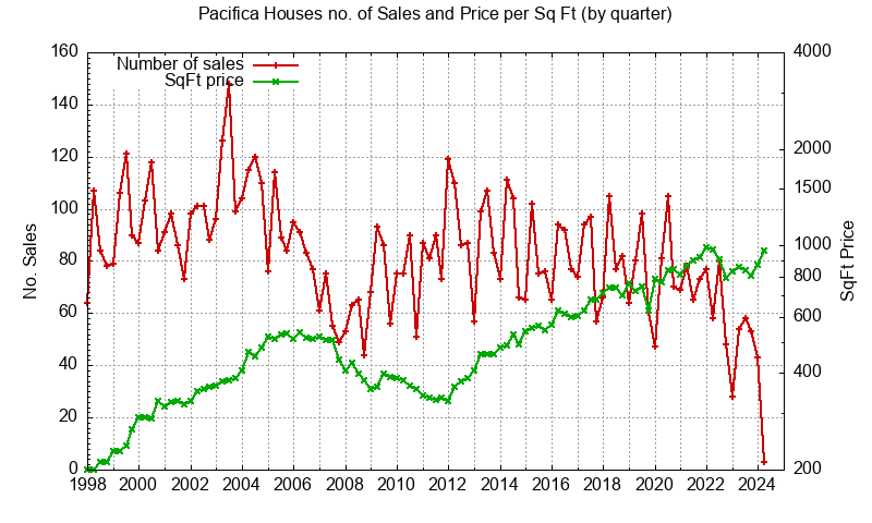 Graph of the Quarterly Number of Pacifica Houses Sold
