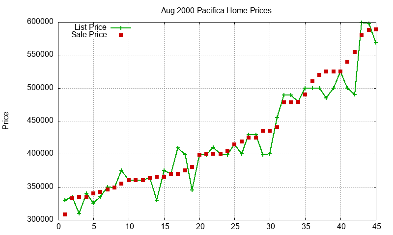 Pacifica Homes Just Sold 2000-08