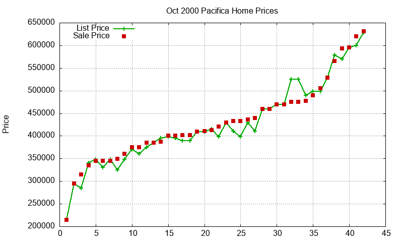 Pacifica Homes Just Sold 2000-10