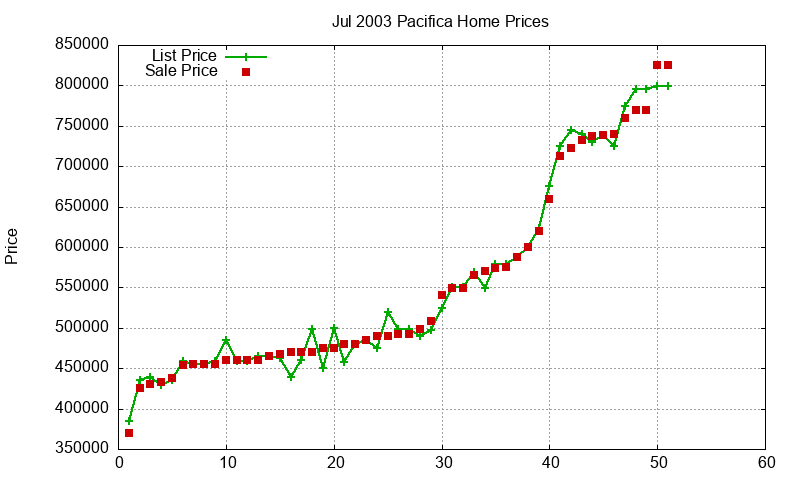 Pacifica Homes Just Sold 2003-07
