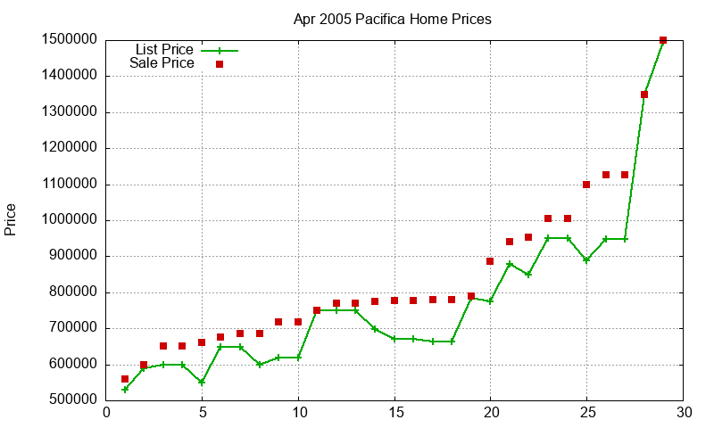 Pacifica Homes Just Sold 2005-04