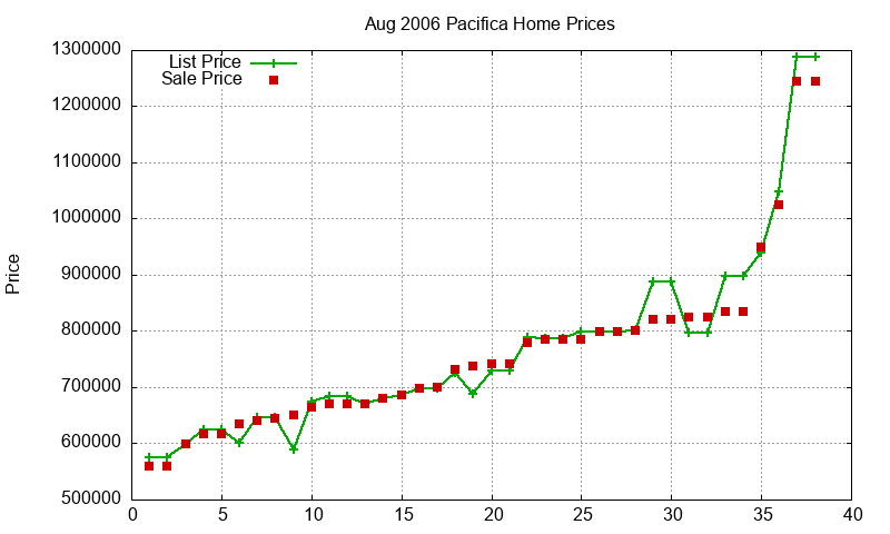 Pacifica Homes Just Sold 2006-08