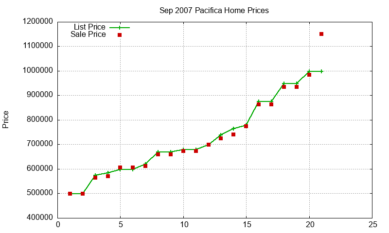 Pacifica Homes Just Sold 2007-09