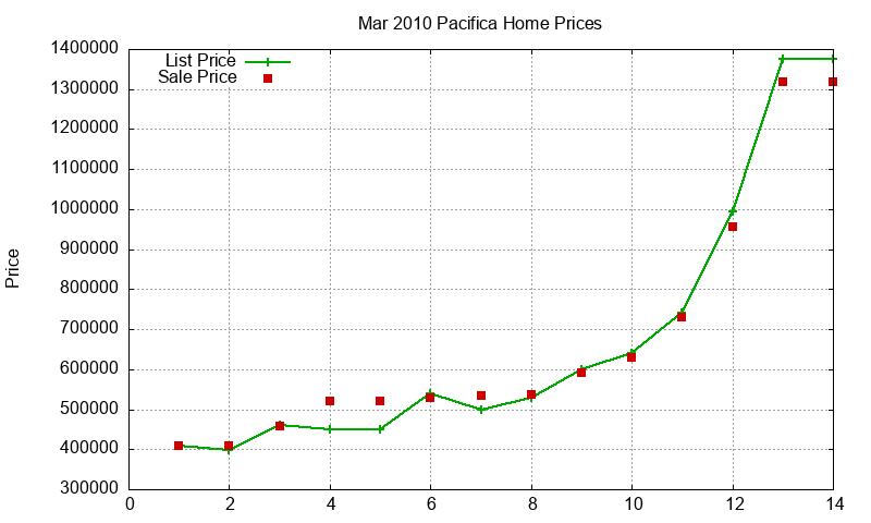 Pacifica Homes Just Sold 2010-03 Pacifica Homes Just Sold 2010-03