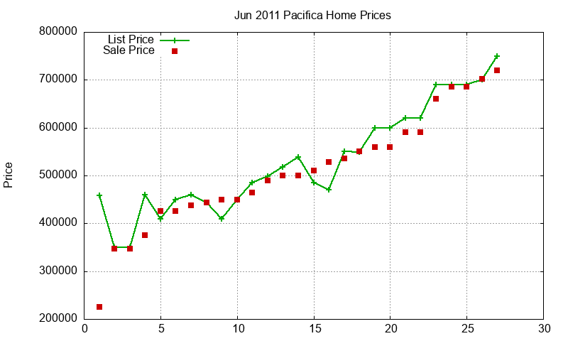Pacifica Homes Just Sold 2011-06