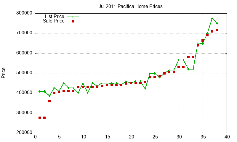 Pacifica Homes Just Sold 2011-07