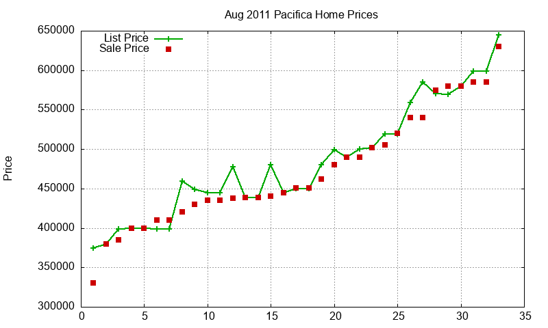 Pacifica Homes Just Sold 2011-08