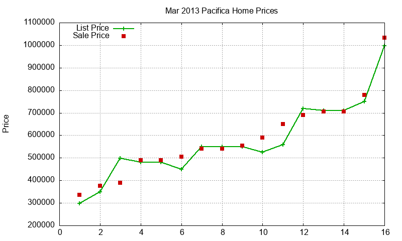 Pacifica Homes Just Sold 2013-03 Pacifica Homes Just Sold 2013-03