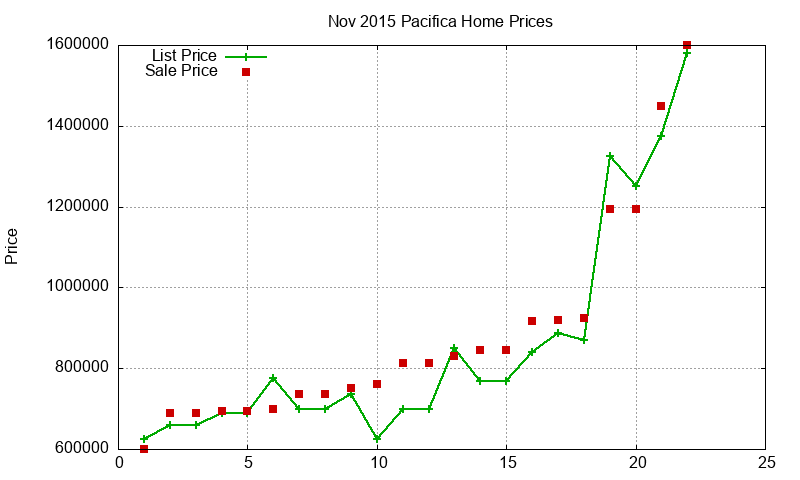 Pacifica Homes Just Sold 2015-11